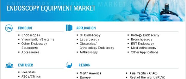 Endoscopy Equipment Market