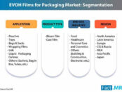EVOH Films for Packaging Market