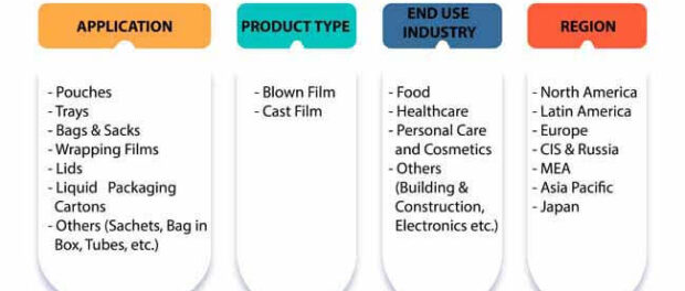 EVOH Films for Packaging Market