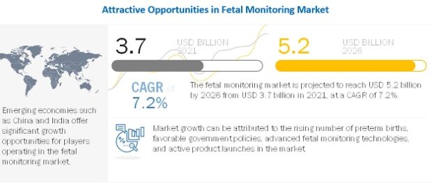 Fetal Monitoring Market