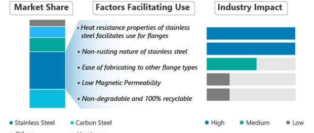 flanges-market-share-industry-impact-analysis