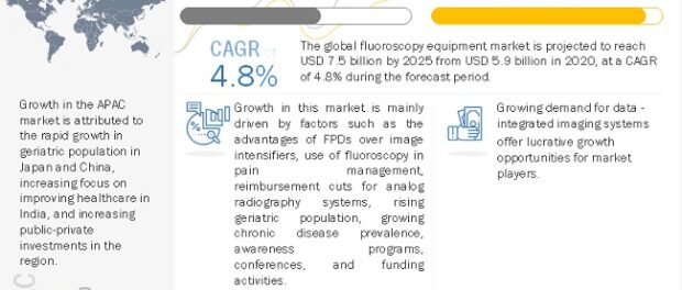 Fluoroscopy Equipment Market