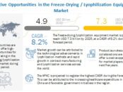 Freeze-Drying Equipment Market