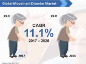 global-movement-disorder-market