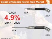 global-orthopedic-power-tools-market