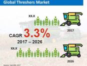 global-threshers-market