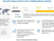 In-Building Wireless Market