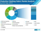 industrial-protective-clothing-fabrics-market-analysis-by-end-user