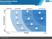 isobutylene-market-competitive-analysis