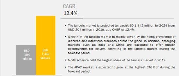 Lancets Market