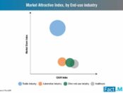 market-attractive-index-by-end-use-industry
