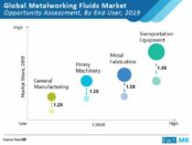 metalworking-fluids-market-opportunity-assessment-by-end-user