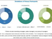 Multi-Vendor Support Services Market