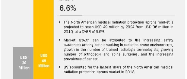 North American Radiation Protection Apron Market