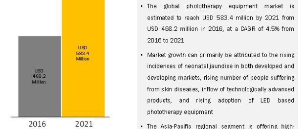 Phototherapy Equipment Market