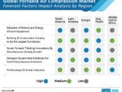 portable-air-compression-market-forecast-factors-impact-analysis-by-region