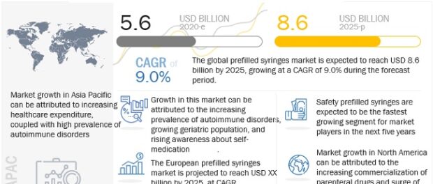 Prefilled Syringes Market