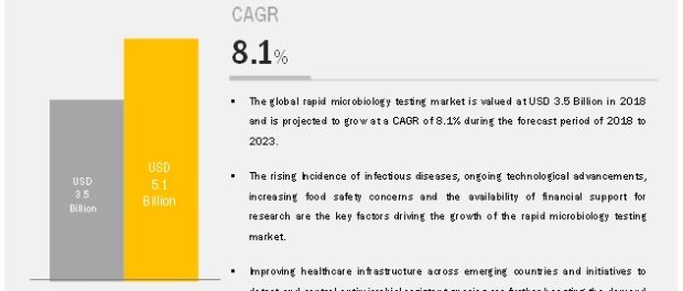 Rapid Microbiology Testing Market