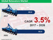 rotavators-market