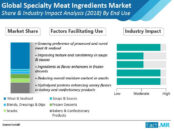 speciality-meat-ingredients-market-share-industry-impact-analysis-by-end-use