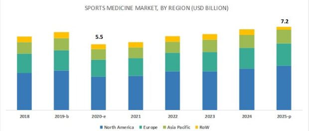 Sports Medicine Market