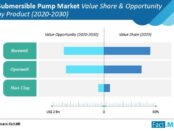 submersible-pump-market-value-share-and-opportunity-by-product