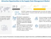 Supply chain management market