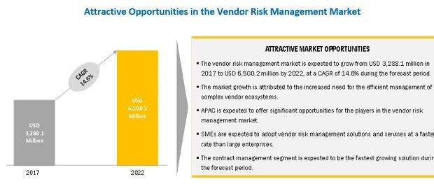 Vendor Risk Management Market