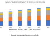 WAN Optimization Market