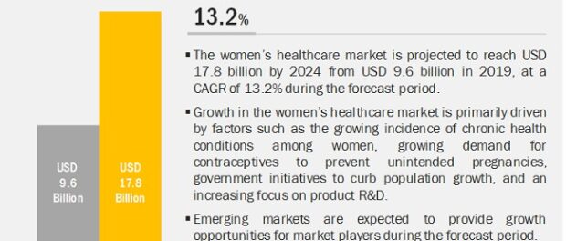 Women's Health Care Market