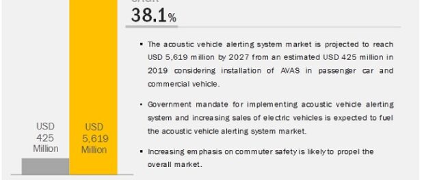 Acoustic Vehicle Alerting System Market 