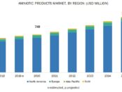 Amniotic Products Market