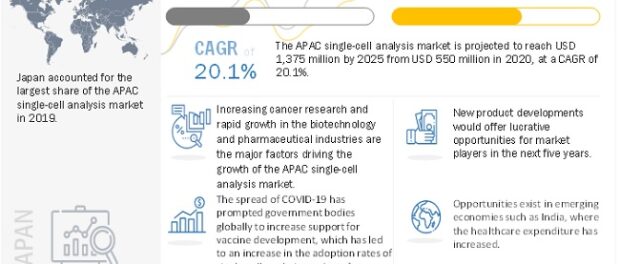 Asia Pacific Single-cell Analysis Market