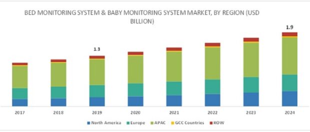 Bed Monitoring System Market