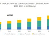 Bioprocess Containers Market