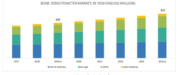 Bone Densitometers Market