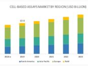 cell-based assays market