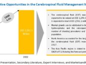 Cerebrospinal Fluid Management Market