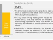 COVID-19 Impact on Critical Care Devices Market