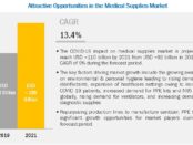 COVID-19 impact on Medical Supplies Market
