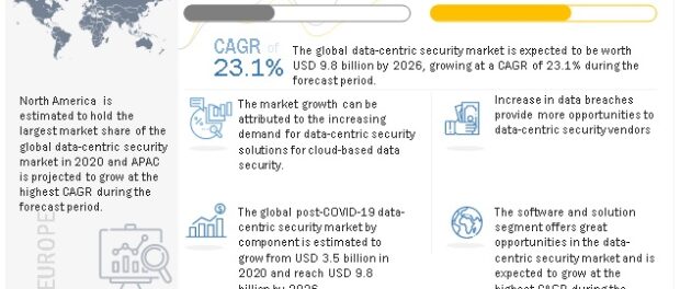Data-centric Security Market