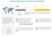 Dental 3D Printing Market