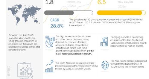 Dental 3D Printing Market