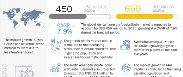 Dental Bone Graft Substitute Market