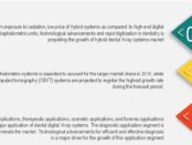 Dental Digital X-ray Market