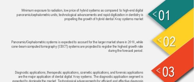 Dental Digital X-ray Market