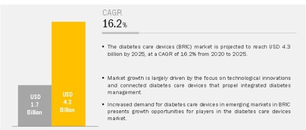 diabetes care devices (BRIC) market