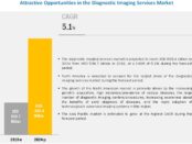 Diagnostic Imaging Services Market