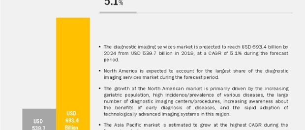 Diagnostic Imaging Services Market