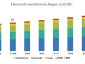 Fiducial Markers Market